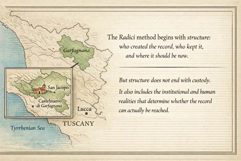 Infographic on accessing parish records in Italy. On the left is a muted map of Tuscany highlighting the Garfagnana mountain region, with markers for Florence, Castelnuovo di Garfagnana, and San Jacopo Apostolo parish. A note explains that records were created and preserved in a remote mountain parish, shaping both custodianship and access. On the right, a flow diagram shows the path to a parish record: researcher, local intermediary, priest or custodian, parish archive, and original record. Below, four factors shaping access are listed with icons: etiquette, donation, patience, and trust. A quotation at the bottom states that the Radici method begins with structure but also includes the institutional and human realities that determine whether a record can actually be reached.